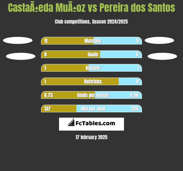 CastaÃ±eda MuÃ±oz vs Pereira dos Santos h2h player stats