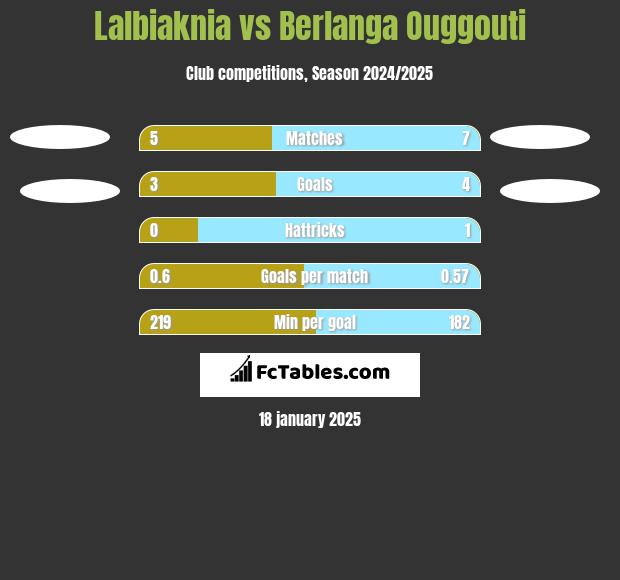 Lalbiaknia vs Berlanga Ouggouti h2h player stats