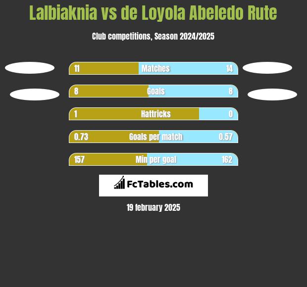 Lalbiaknia vs de Loyola Abeledo Rute h2h player stats