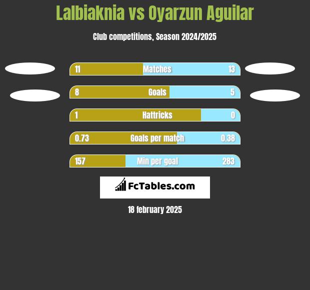 Lalbiaknia vs Oyarzun Aguilar h2h player stats