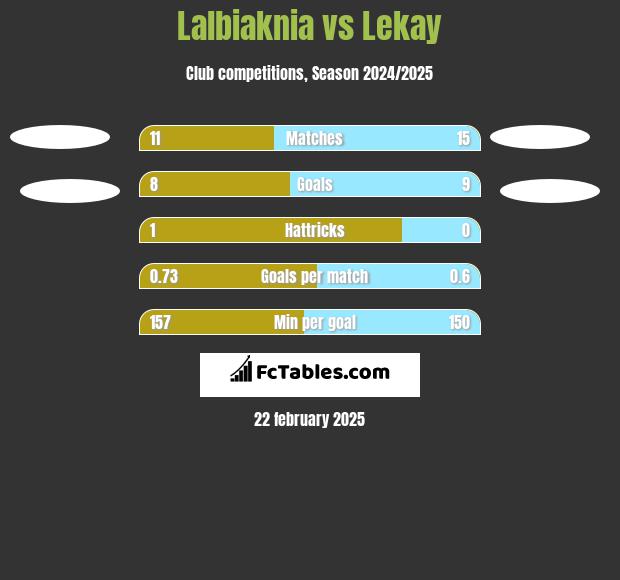 Lalbiaknia vs Lekay h2h player stats