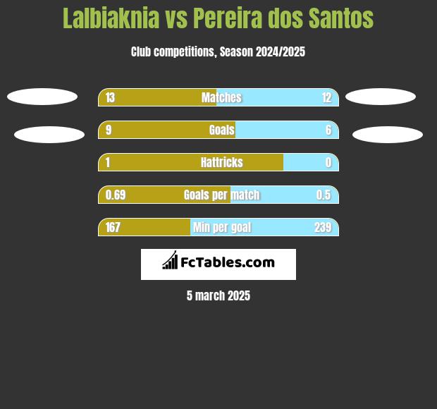 Lalbiaknia vs Pereira dos Santos h2h player stats