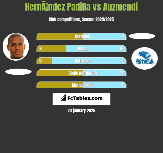 HernÃ¡ndez Padilla vs Auzmendi h2h player stats