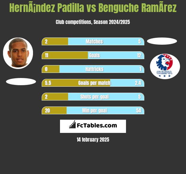 HernÃ¡ndez Padilla vs Benguche RamÃ­rez h2h player stats