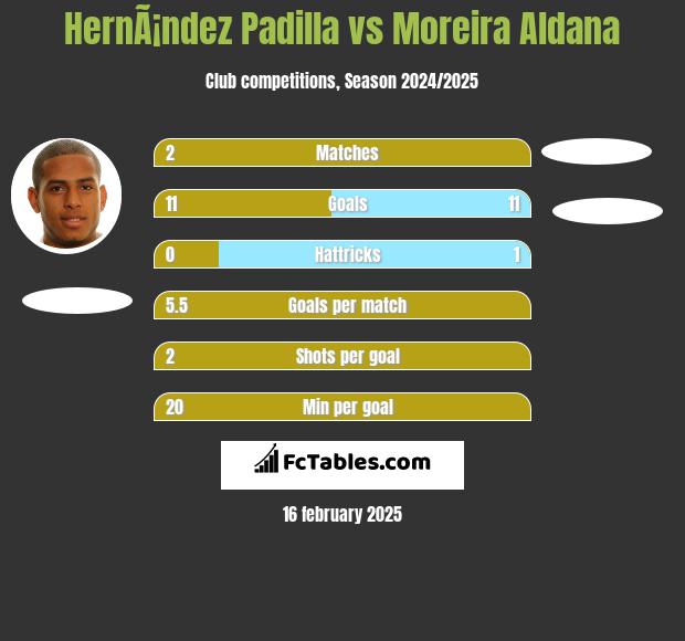 HernÃ¡ndez Padilla vs Moreira Aldana h2h player stats