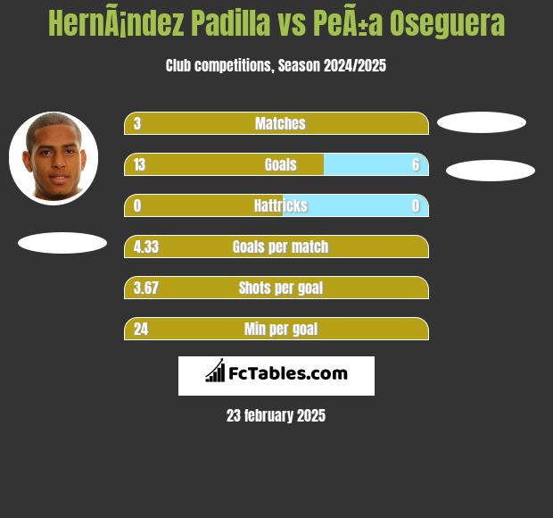 HernÃ¡ndez Padilla vs PeÃ±a Oseguera h2h player stats