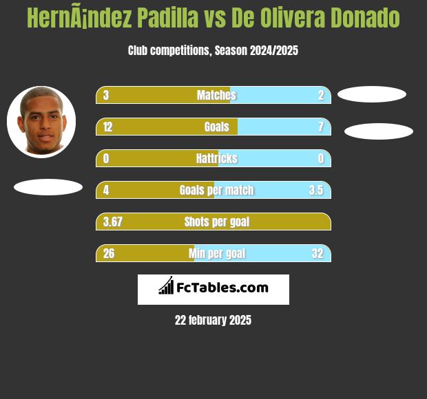 HernÃ¡ndez Padilla vs De Olivera Donado h2h player stats