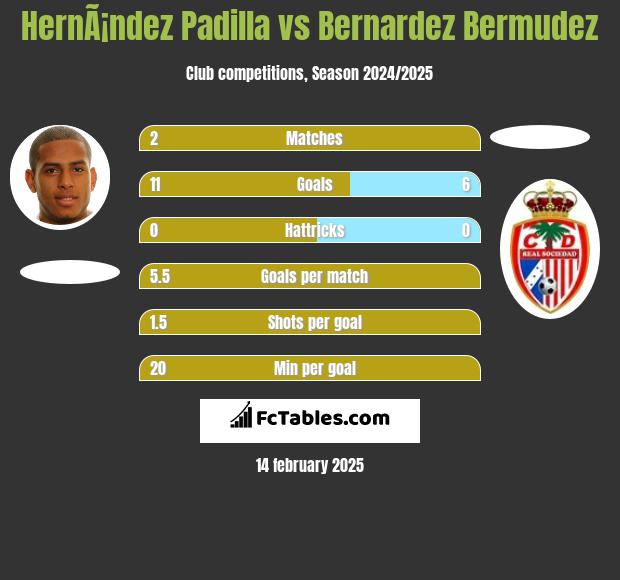 HernÃ¡ndez Padilla vs Bernardez Bermudez h2h player stats