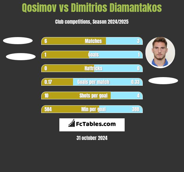 Qosimov vs Dimitrios Diamantakos h2h player stats