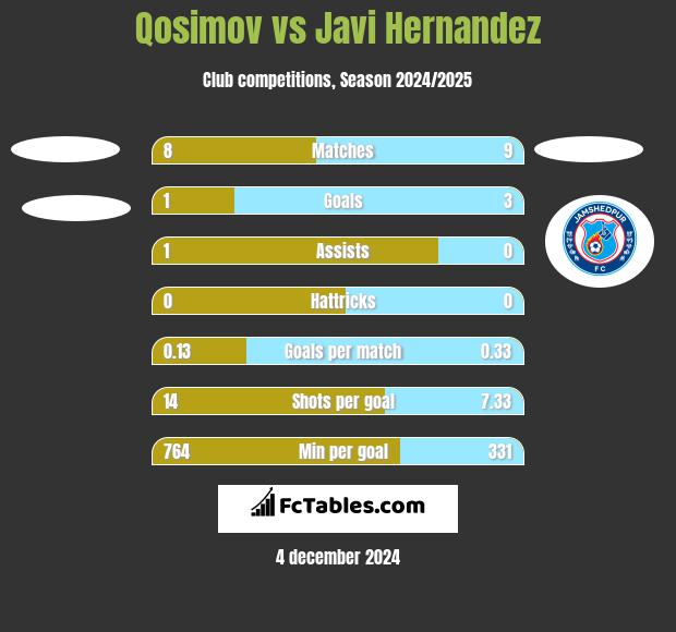 Qosimov vs Javi Hernandez h2h player stats