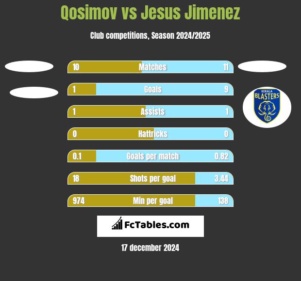 Qosimov vs Jesus Jimenez h2h player stats