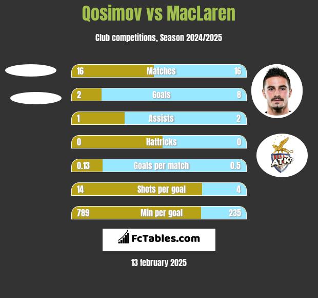 Qosimov vs MacLaren h2h player stats