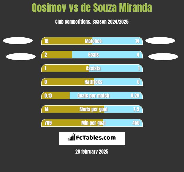 Qosimov vs de Souza Miranda h2h player stats