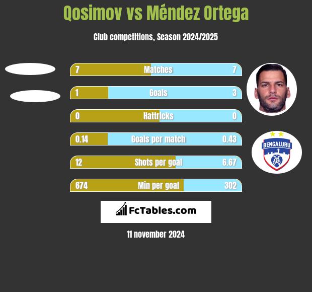 Qosimov vs Méndez Ortega h2h player stats