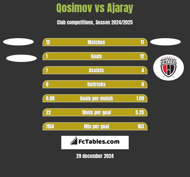 Qosimov vs Ajaray h2h player stats