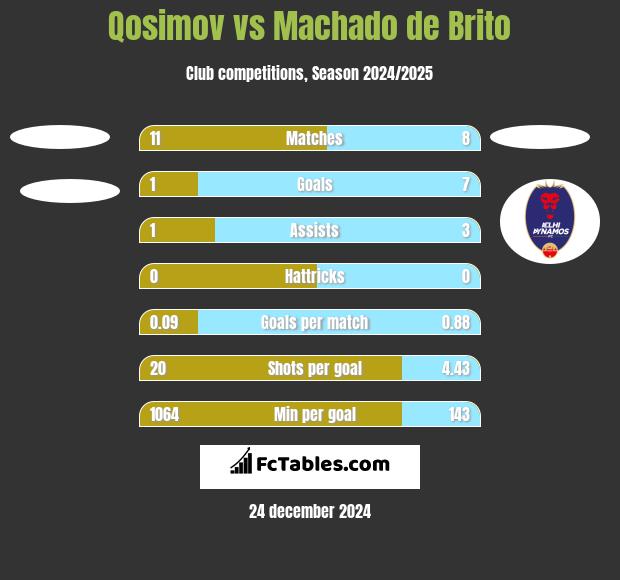 Qosimov vs Machado de Brito h2h player stats