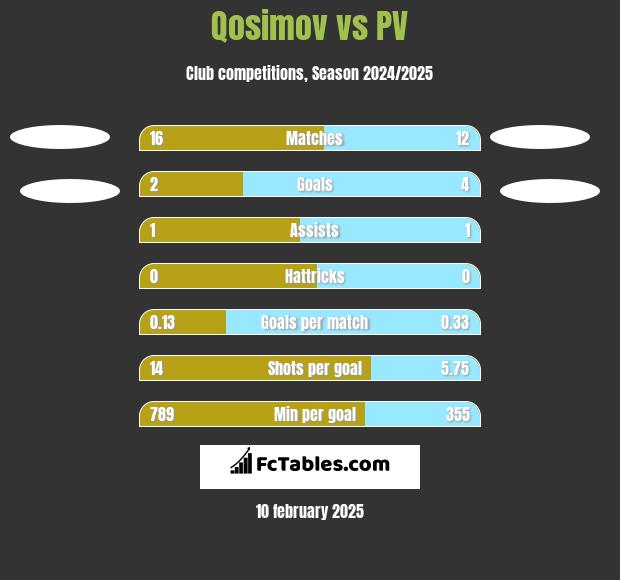 Qosimov vs PV h2h player stats