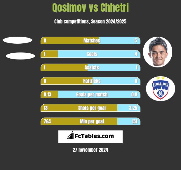 Qosimov vs Chhetri h2h player stats