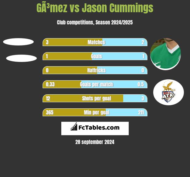 GÃ³mez vs Jason Cummings h2h player stats