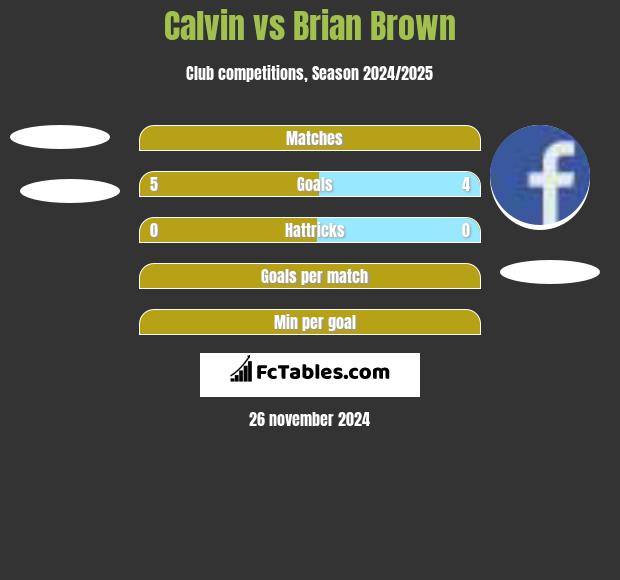 Calvin vs Brian Brown h2h player stats