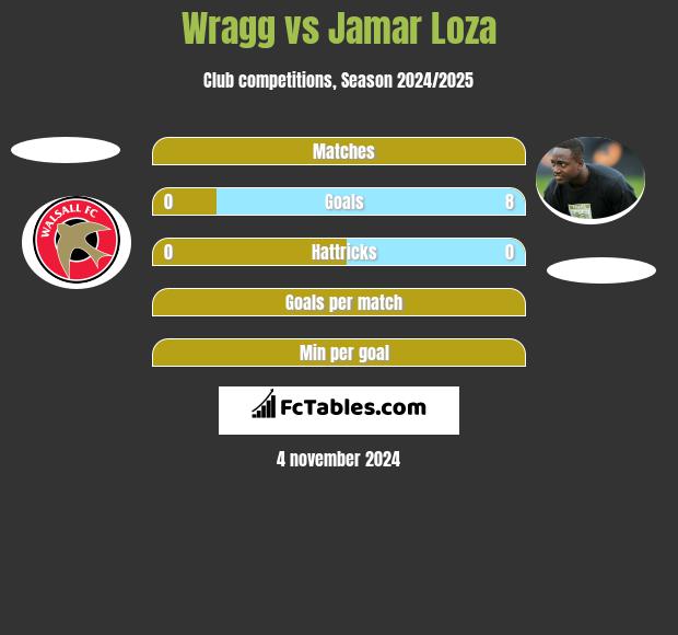 Wragg vs Jamar Loza h2h player stats