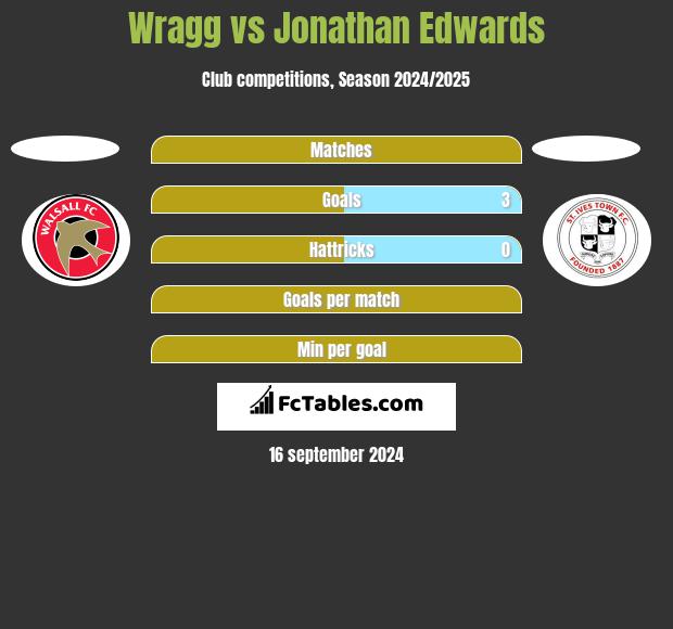 Wragg vs Jonathan Edwards h2h player stats