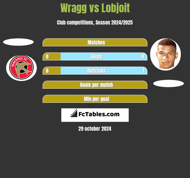 Wragg vs Lobjoit h2h player stats