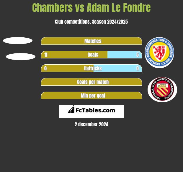 Chambers vs Adam Le Fondre h2h player stats