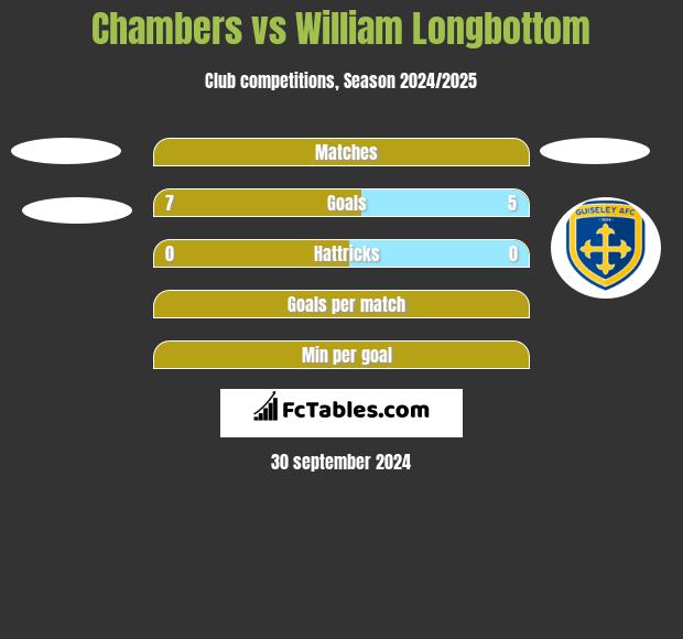 Chambers vs William Longbottom h2h player stats