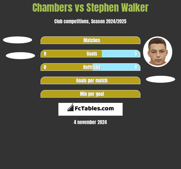 Chambers vs Stephen Walker h2h player stats