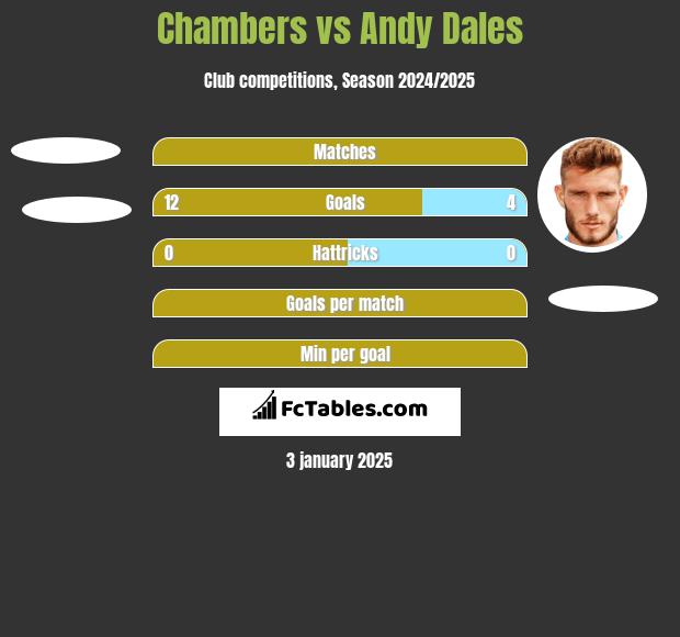 Chambers vs Andy Dales h2h player stats