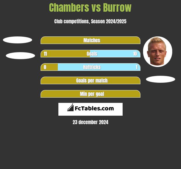 Chambers vs Burrow h2h player stats