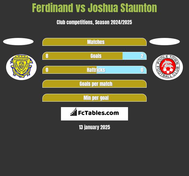 Ferdinand vs Joshua Staunton h2h player stats