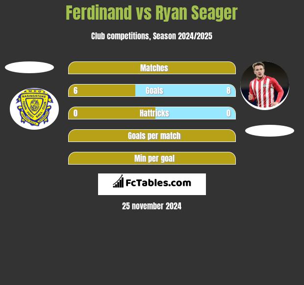 Ferdinand vs Ryan Seager h2h player stats