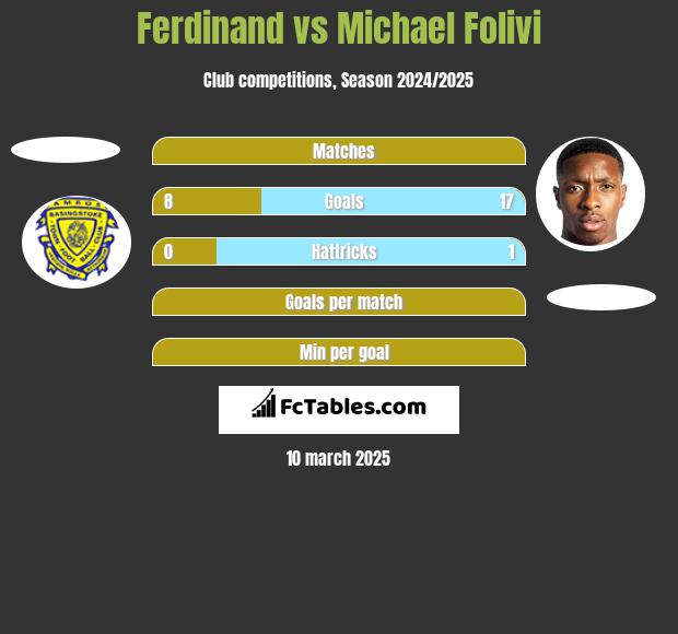 Ferdinand vs Michael Folivi h2h player stats