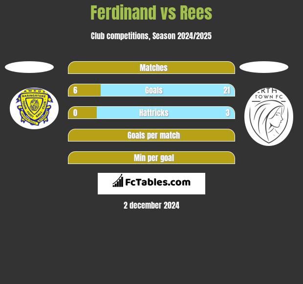 Ferdinand vs Rees h2h player stats