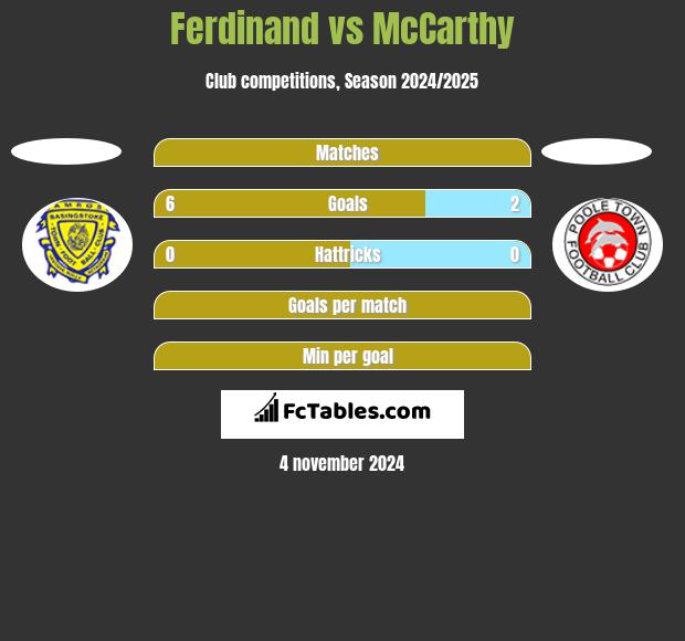 Ferdinand vs McCarthy h2h player stats