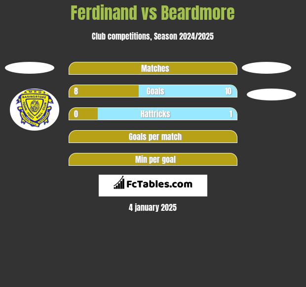 Ferdinand vs Beardmore h2h player stats