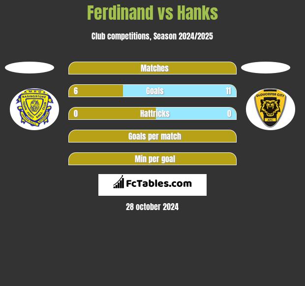 Ferdinand vs Hanks h2h player stats