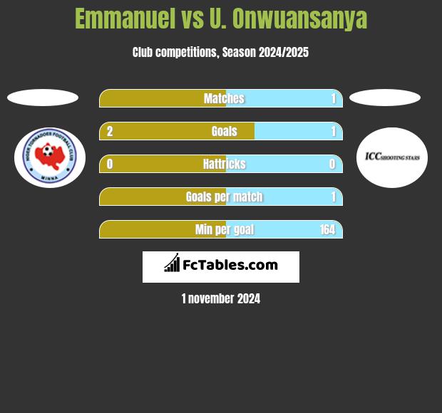 Emmanuel vs U. Onwuansanya h2h player stats