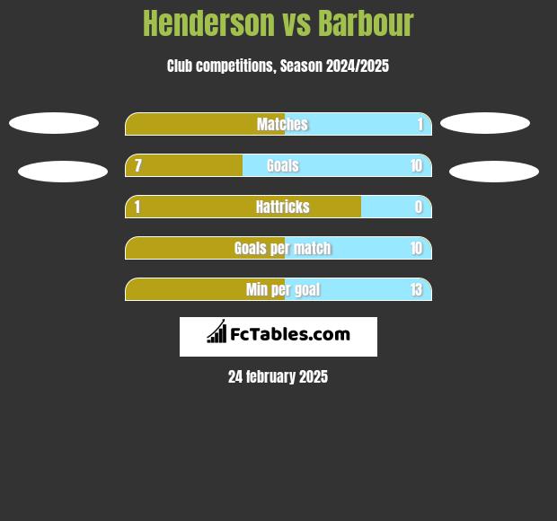 Henderson vs Barbour h2h player stats