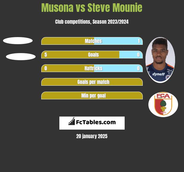 Musona vs Steve Mounie h2h player stats