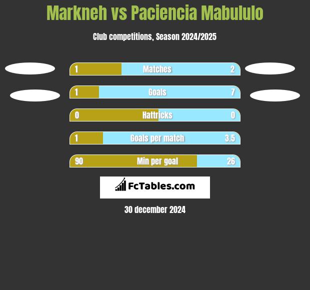 Markneh vs Paciencia Mabululo h2h player stats