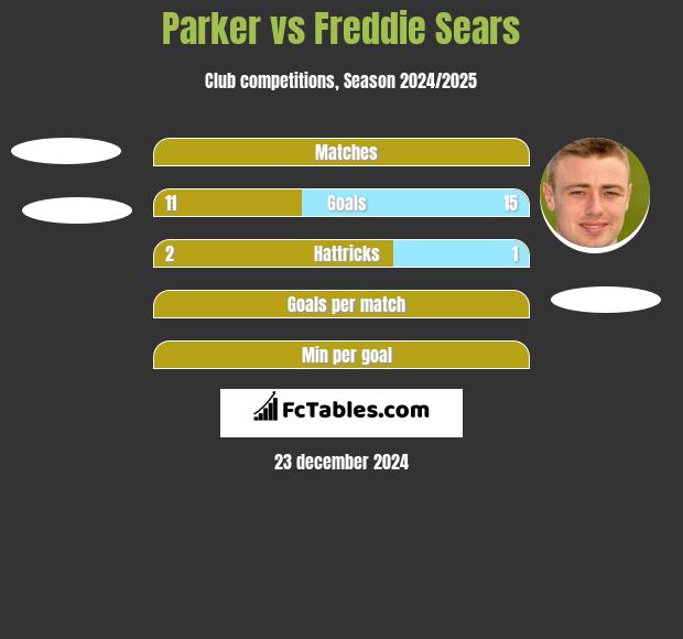 Parker vs Freddie Sears h2h player stats