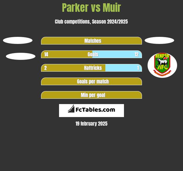 Parker vs Muir h2h player stats