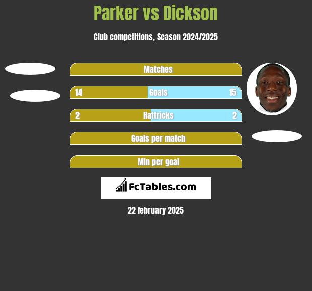 Parker vs Dickson h2h player stats