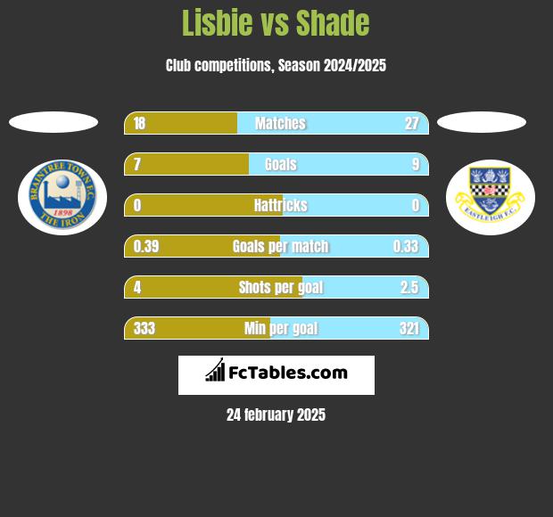 Lisbie vs Shade h2h player stats