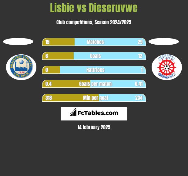 Lisbie vs Dieseruvwe h2h player stats