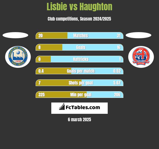 Lisbie vs Haughton h2h player stats