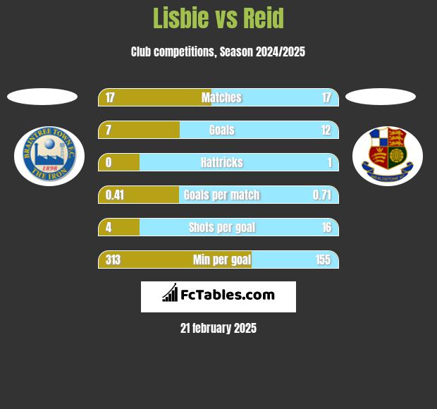 Lisbie vs Reid h2h player stats